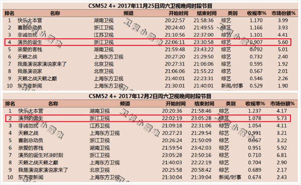 双赢!黄圣依人气大涨,《演员的诞生》收视暴增