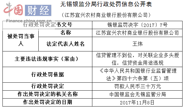 江苏宜兴农村商业银行因信贷管理不到位等被罚30万