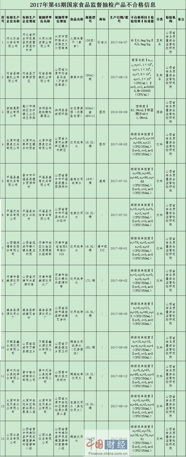 陕西食药监局:13批次食品抽检不合格 涉天佑食品
