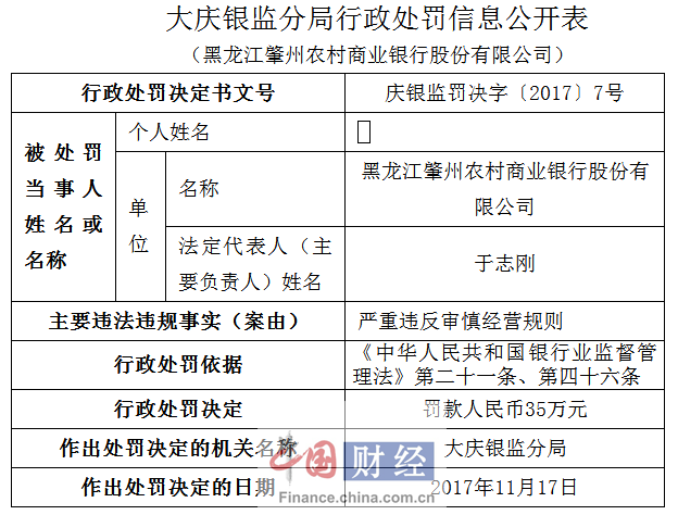 黑龙江肇州农商银行因严重违反审慎经营规则被罚35万