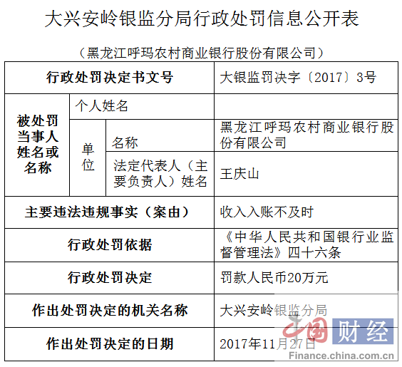 黑龙江呼玛农商银行因严重违反审慎经营规则被罚20万