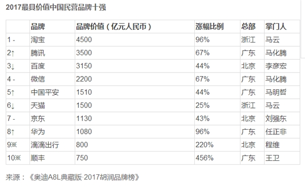 乌镇饭局没人请马云又如何？淘宝价值4500亿中国第一