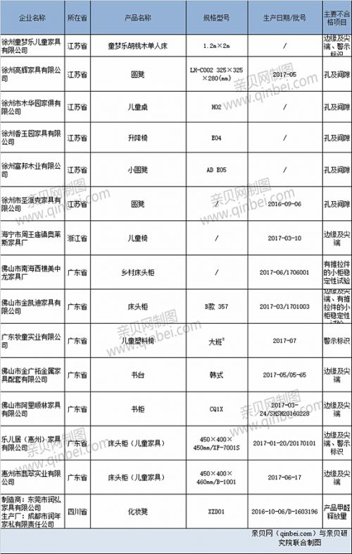 『国家质检总局』儿童家具抽检15批次不合格 四成涉边缘及尖端不达标