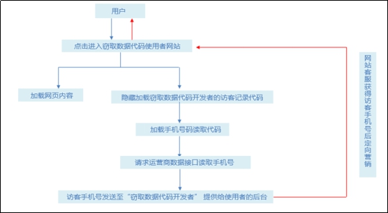 百度安全助力海淀公安重拳打击“手机访客营销”黑产全链条