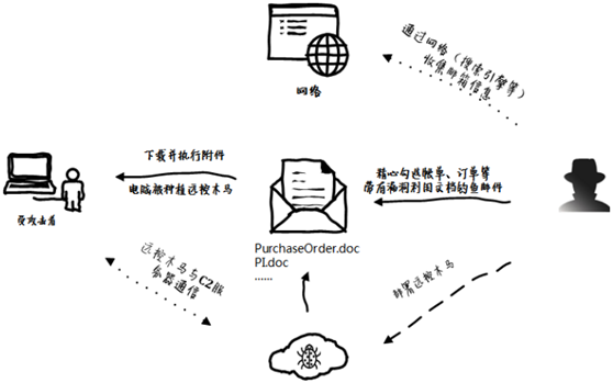 “商贸信”病毒影响150万外贸工作者 腾讯电脑管家全面拦截