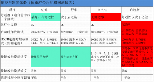 四款热销420mm小跑台跑步机深度横向对比评测