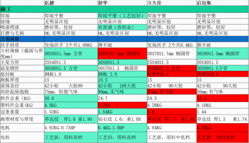 四款热销420mm小跑台跑步机深度横向对比评测