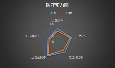 曼联vs曼城 穆帅能否在主场终止蓝月亮破纪录？