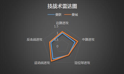 曼联vs曼城 穆帅能否在主场终止蓝月亮破纪录？