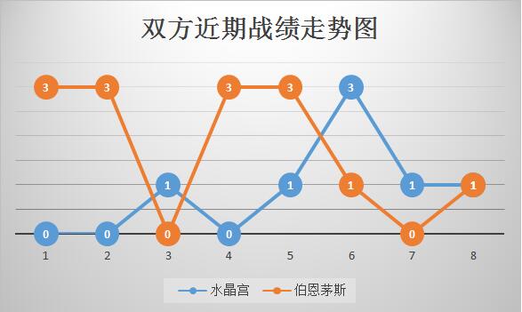 水晶宫vs伯恩茅斯 急需抢分，水晶宫捍卫主场