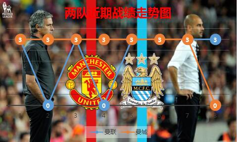 曼联vs曼城 穆帅能否在主场终止蓝月亮破纪录？