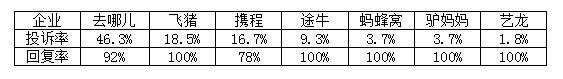 11月旅游投诉舆情公布：投诉数量环比下降近50%