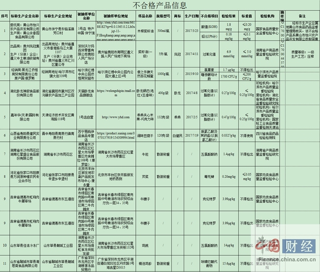 食药监总局：11批次食品抽检不合格 涉黄山余香园食品等