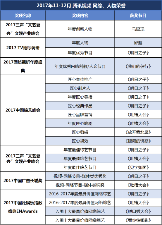 用创造力引领网综行业发展腾讯视频19项大奖实至名归