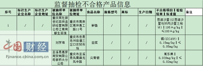 重庆食药监局：3批次食品抽检不合格