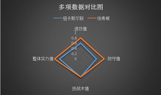 纽卡斯尔联vs埃弗顿 黑喜鹊主场难耐太妃糖