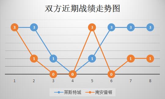 南安普敦vs莱切斯特城 状态出色，狐狸城继续凯旋