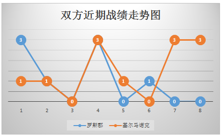 罗斯郡vs基尔马诺克 客场龙，基尔马诺克继续凯旋
