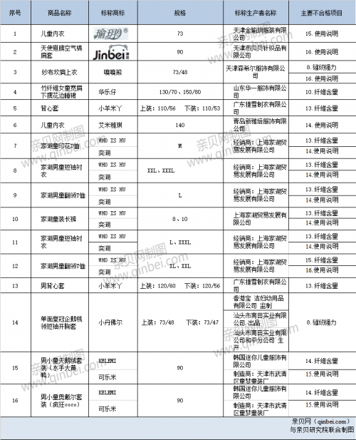 「辽宁省工商局」16批次儿童服装被检不合格 纤维含量问题频中招