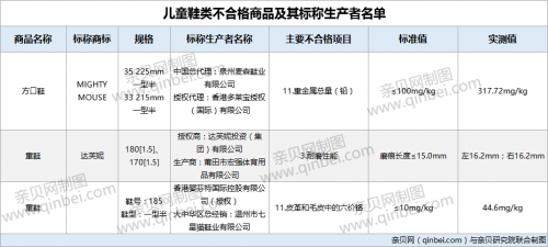 『童鞋』3批次童鞋检出不合格 达芙妮等品牌上黑榜