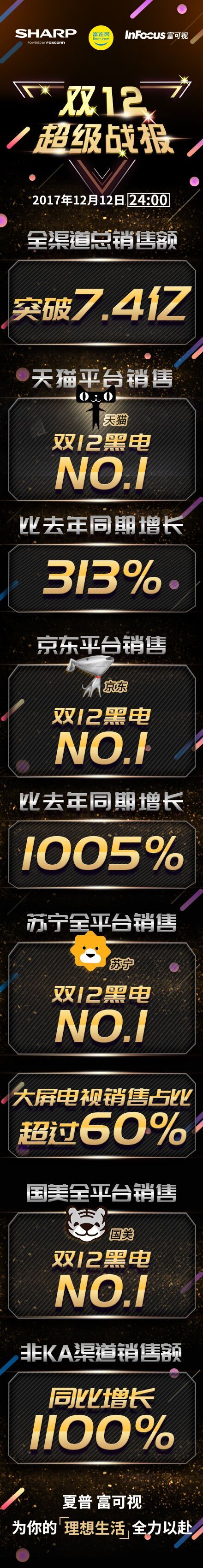 7.4亿总销售额！夏普双十二完美收官