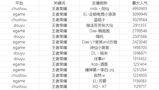 王者荣耀主播11月排行榜：剑仙登顶，孤影掉出前十五