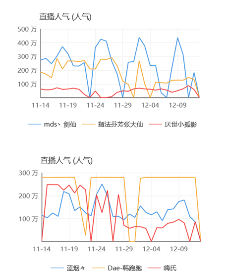 王者荣耀主播11月排行榜：剑仙登顶，孤影掉出前十五