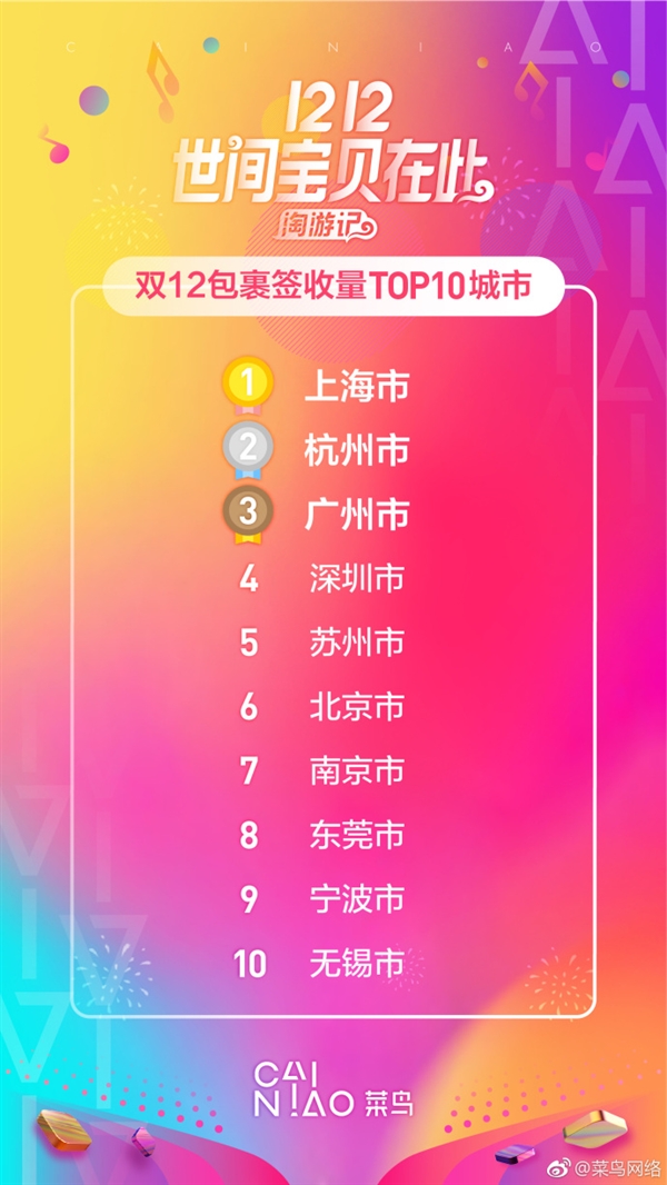 菜鸟：90%的双12包裹已经发货 349个城市当天就送到