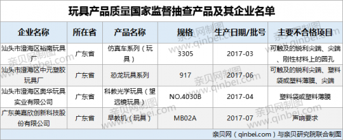 【玩具】第3批玩具产品质量抽查结果出炉4批次不合格