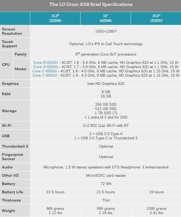 965克！LG发布全新轻薄本gram2018：22.5小时续航