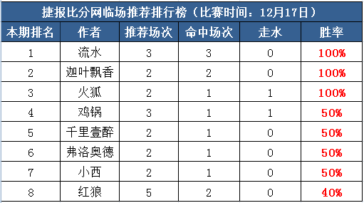 17日打赏汇总：车轮滚滚勇向钱！流水迦叶全红