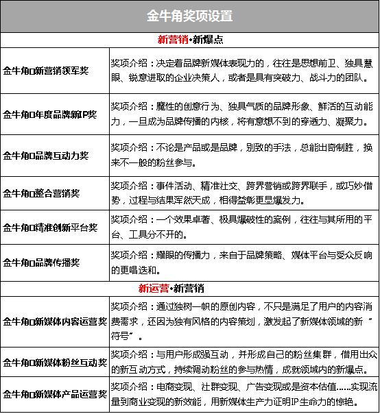 决战新营销之巅,谁在为“金牛角”案例强势打CALL!