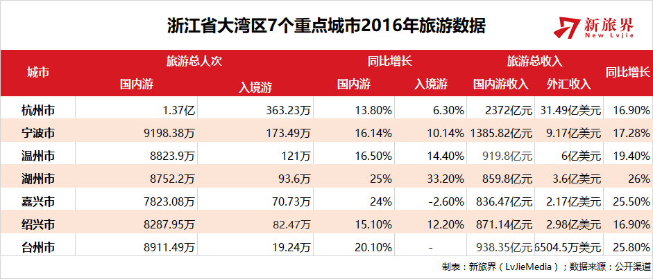 总投资1.5万亿的浙江省大湾区来啦&nbsp;旅游产业有哪些淘金机会？