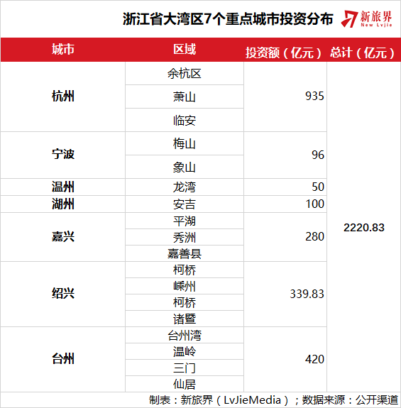 总投资1.5万亿的浙江省大湾区来啦&nbsp;旅游产业有哪些淘金机会？