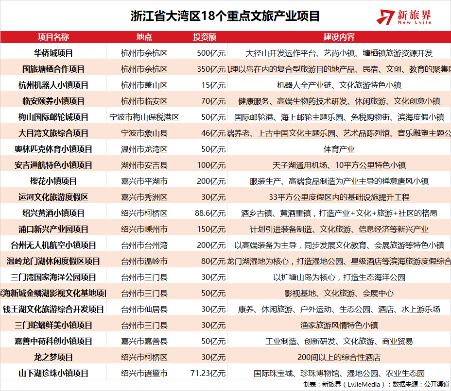 总投资1.5万亿的浙江省大湾区来啦&nbsp;旅游产业有哪些淘金机会？