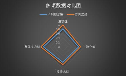 卡利斯尔联vs吉灵汉姆 多项数据占优,吉灵汉姆全身而退