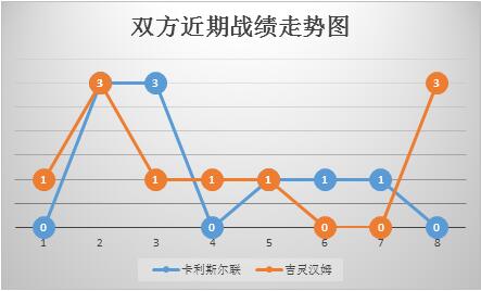 卡利斯尔联vs吉灵汉姆 多项数据占优,吉灵汉姆全身而退