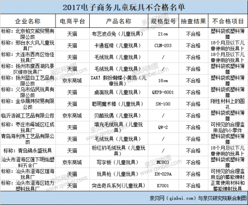 儿童玩具@机械及物理性能不合格 14批次儿童玩具上黑榜