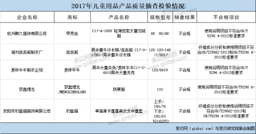 『郑州工商行政管理局』郑州工商局：5批次童装抽检不合格