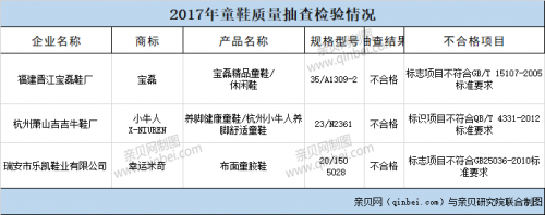 「郑州市工商局」因标识标志不合要求 3批次童鞋被检不合格