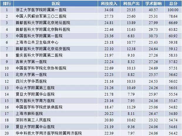 2017年度中国医院科技影响力排行榜