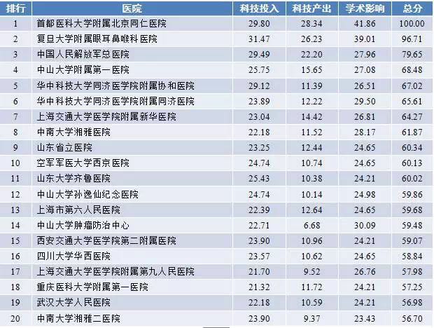 2017年度中国医院科技影响力排行榜