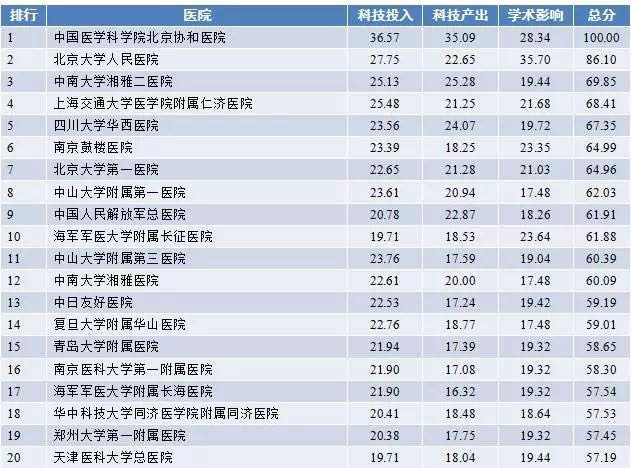 2017年度中国医院科技影响力排行榜