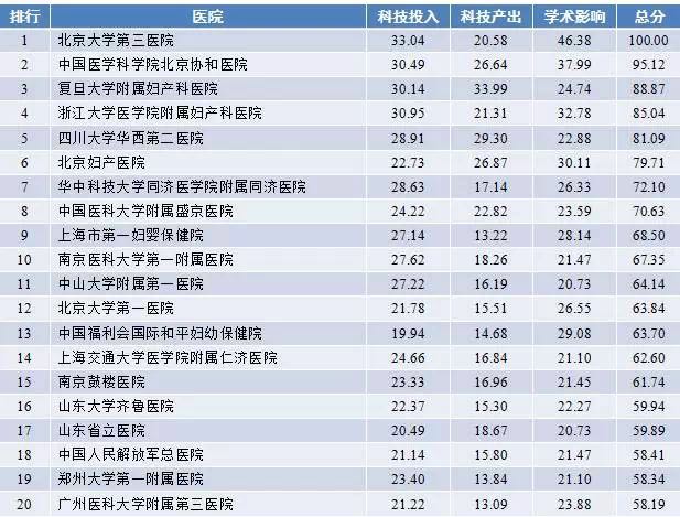 2017年度中国医院科技影响力排行榜