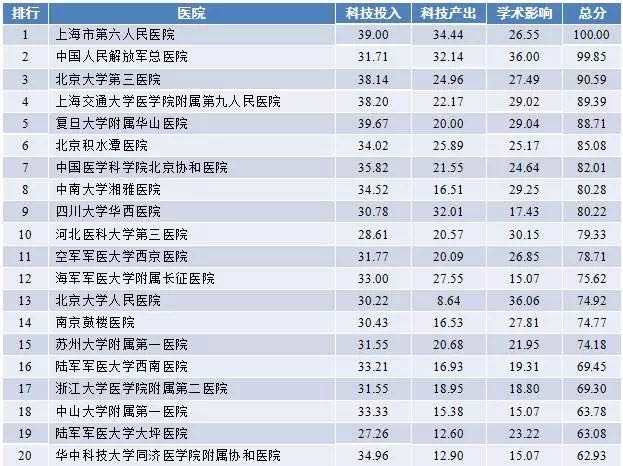 2017年度中国医院科技影响力排行榜