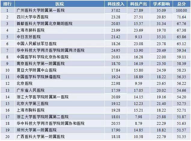 2017年度中国医院科技影响力排行榜