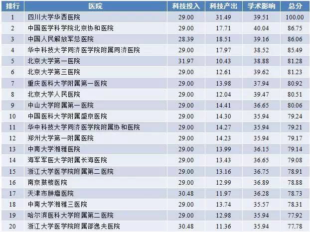 2017年度中国医院科技影响力排行榜