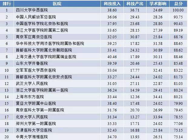 2017年度中国医院科技影响力排行榜