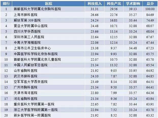 2017年度中国医院科技影响力排行榜