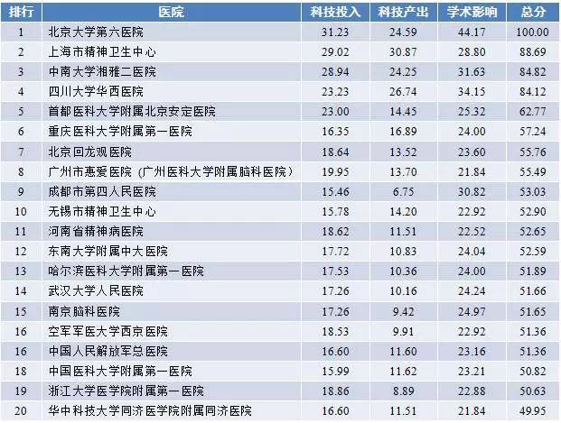 2017年度中国医院科技影响力排行榜